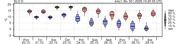 Epsgram temperature