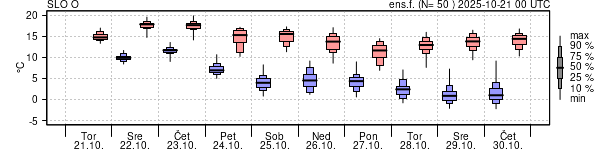 Epsgram temperature