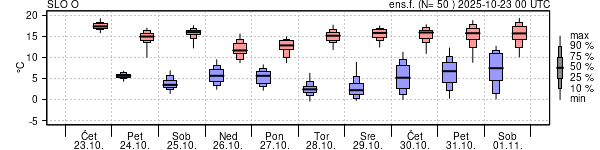 Epsgram temperature