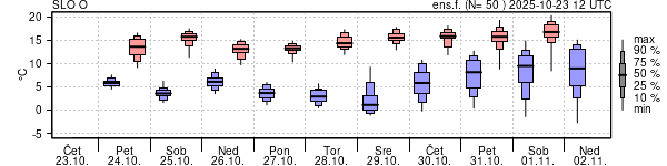 Epsgram temperature