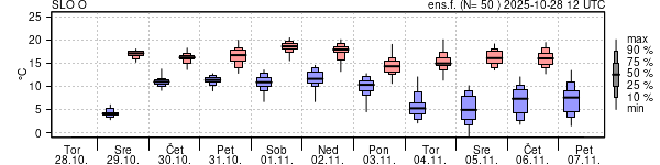 Epsgram temperature