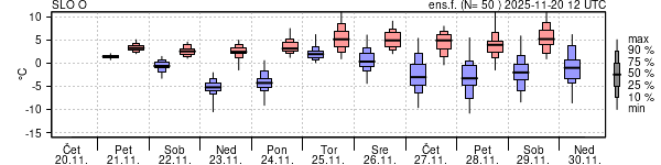 Epsgram temperature