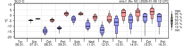 Epsgram temperature