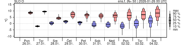 Epsgram temperature