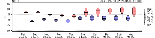Epsgram temperature