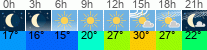 vreme 3 ure