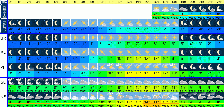 Vreme po urah 7 dni