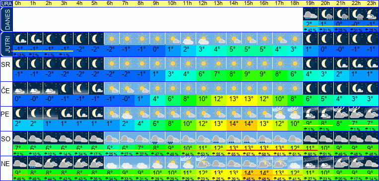 Vreme po urah 7 dni