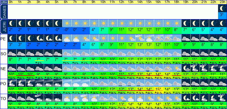 Vreme po urah 7 dni