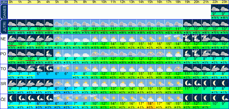 Vreme po urah 7 dni