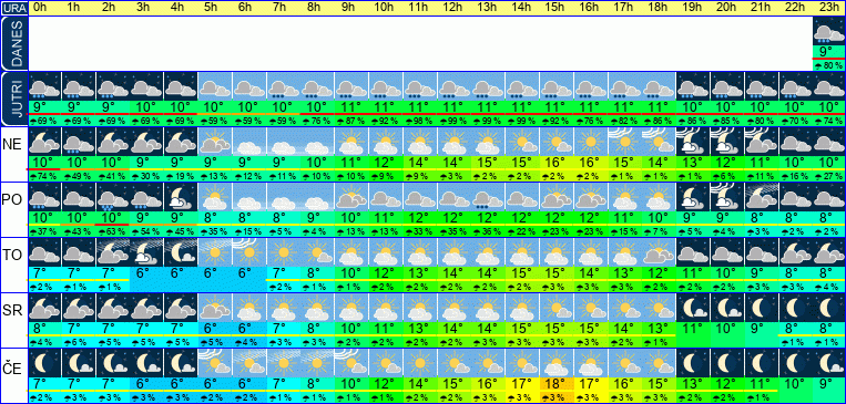 Vreme po urah 7 dni