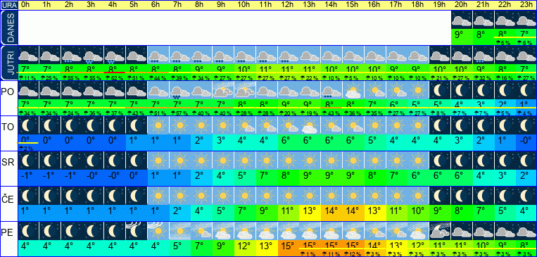 Vreme po urah 7 dni