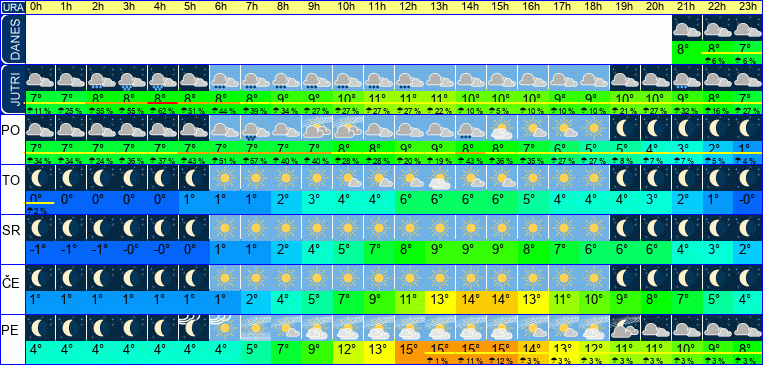 Vreme po urah 7 dni