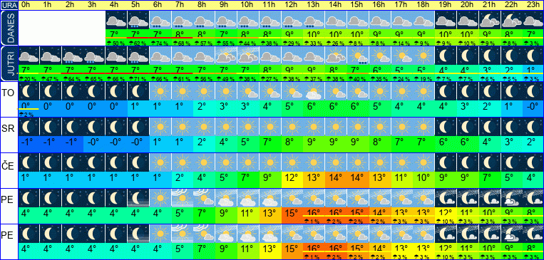 Vreme po urah 7 dni