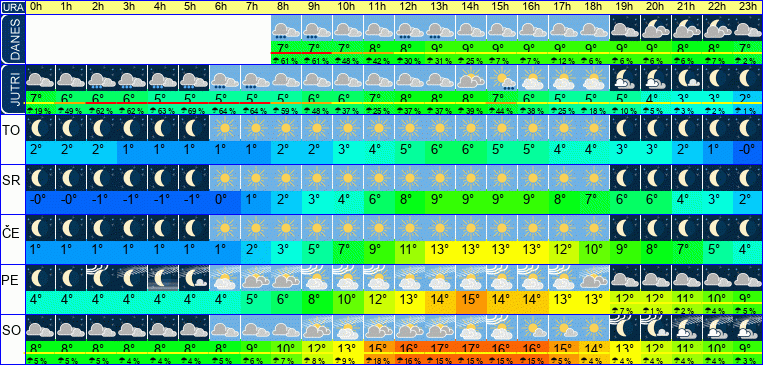 Vreme po urah 7 dni