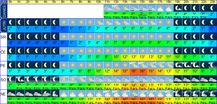 Vreme po urah 7 dni