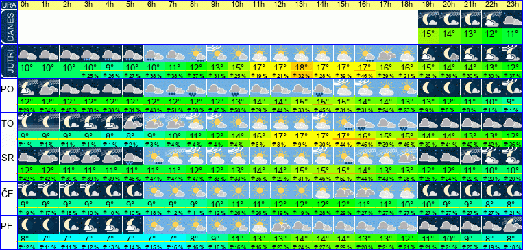 Vreme po urah 7 dni