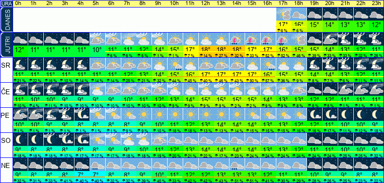 Vreme po urah 7 dni