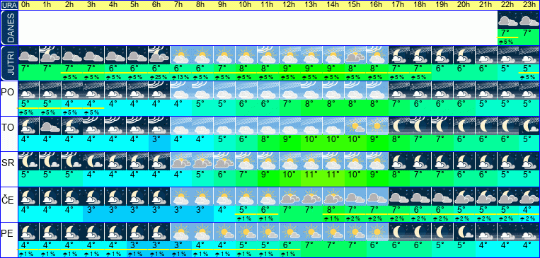 Vreme po urah 7 dni