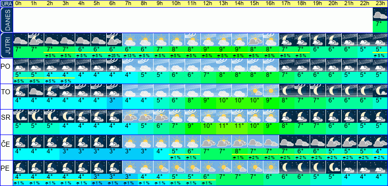 Vreme po urah 7 dni